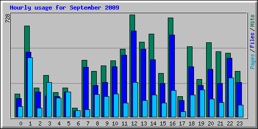 Hourly usage for September 2009