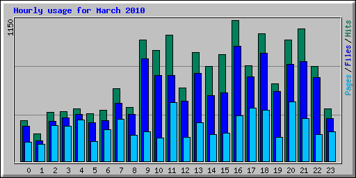 Hourly usage for March 2010