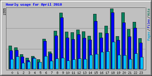 Hourly usage for April 2010