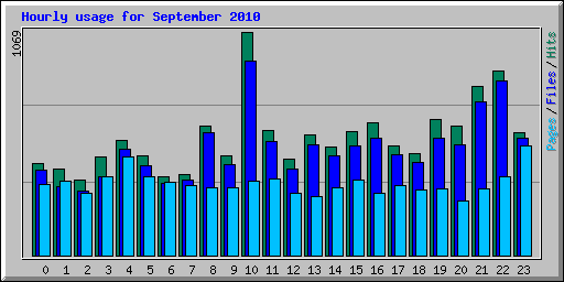 Hourly usage for September 2010
