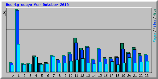 Hourly usage for October 2010