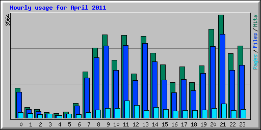 Hourly usage for April 2011