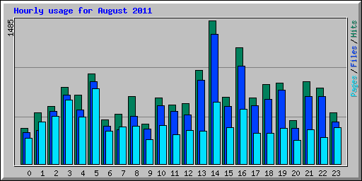 Hourly usage for August 2011