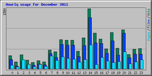 Hourly usage for December 2011