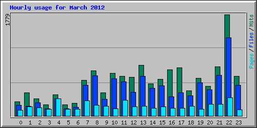 Hourly usage for March 2012