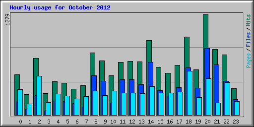 Hourly usage for October 2012