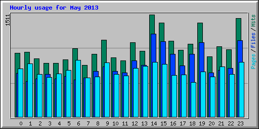 Hourly usage for May 2013