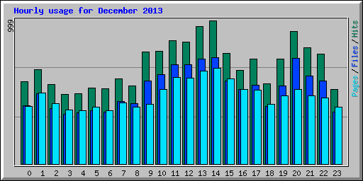 Hourly usage for December 2013