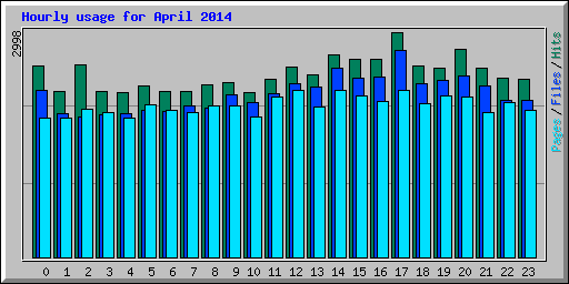 Hourly usage for April 2014