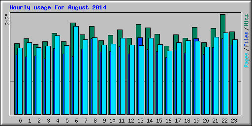Hourly usage for August 2014