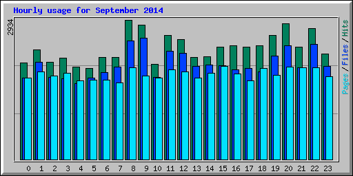 Hourly usage for September 2014