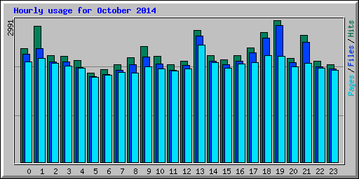 Hourly usage for October 2014