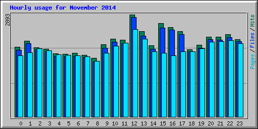 Hourly usage for November 2014