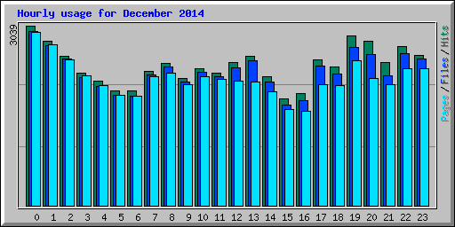 Hourly usage for December 2014