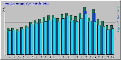 Hourly usage for March 2015