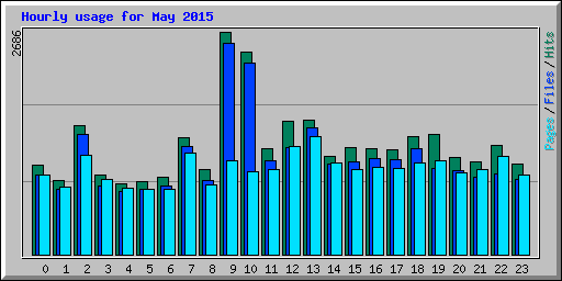 Hourly usage for May 2015