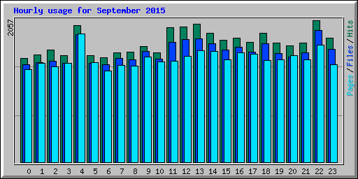 Hourly usage for September 2015